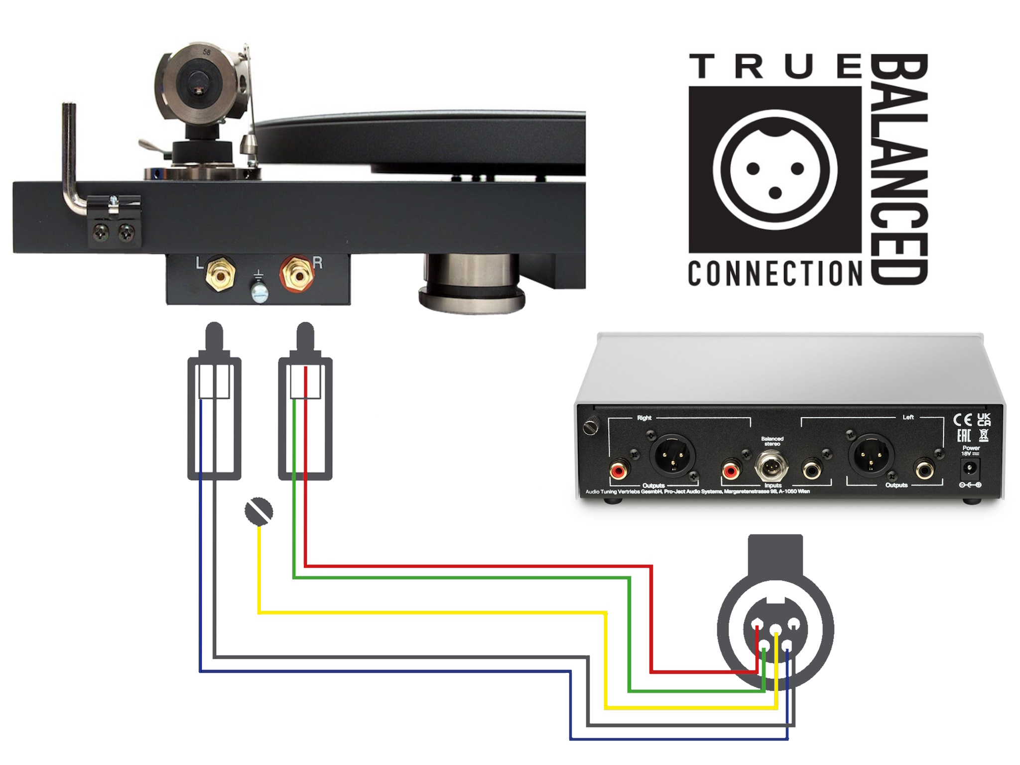 Schéma symetrického zapojení: gramofon s RCA výstupem, kabel a phono předzesilovač se vstupy mini XLR